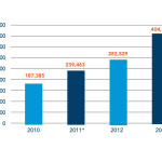 Telehealth use (total clinical events since 2010)