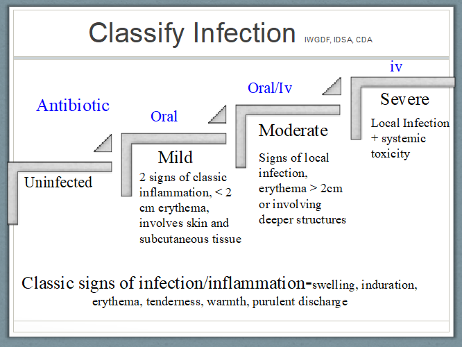 Diabetic Foot Infections Hospital News