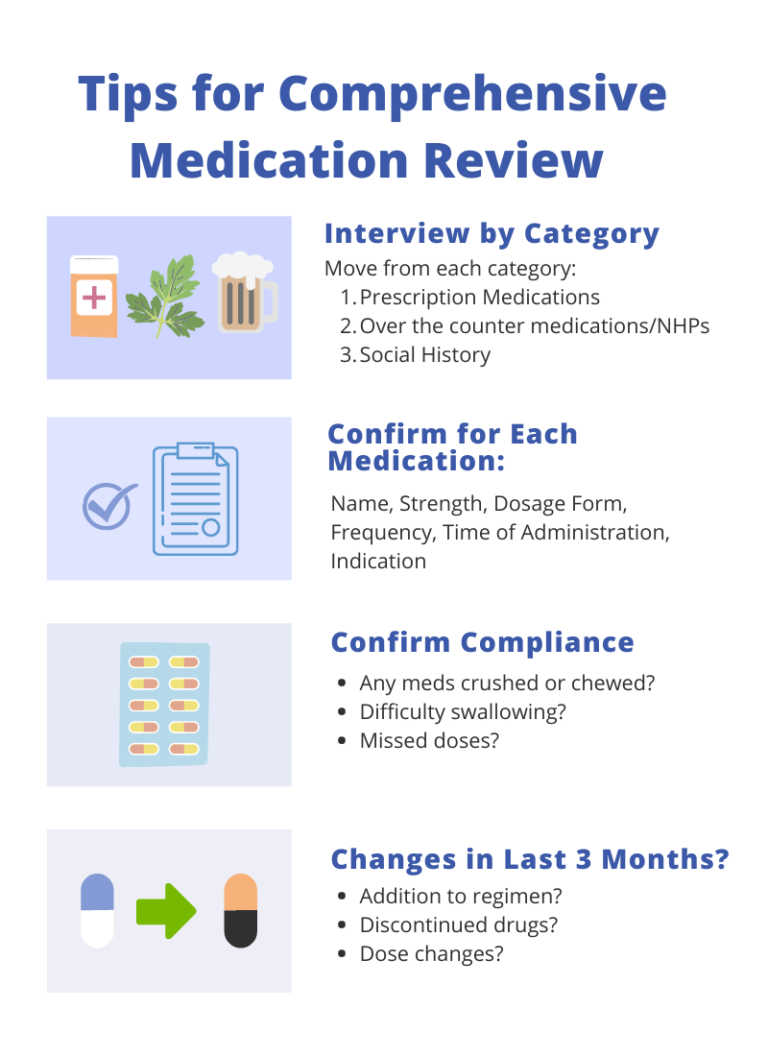 Comprehensive Medication Review: A prerequisite for patient/medication ...